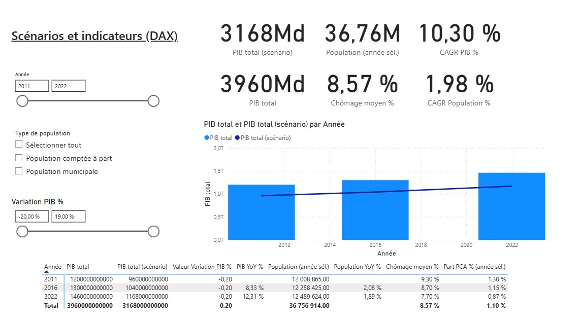 Scénarios et indicateurs DAX